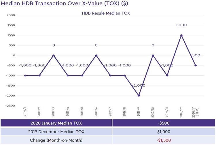 hdb median transaction over xvalue 2020 january